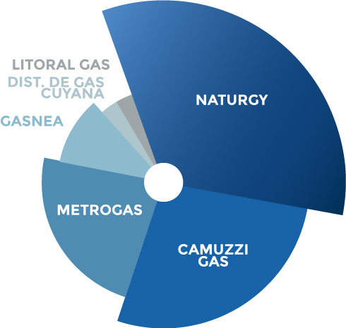 Servicio de gas