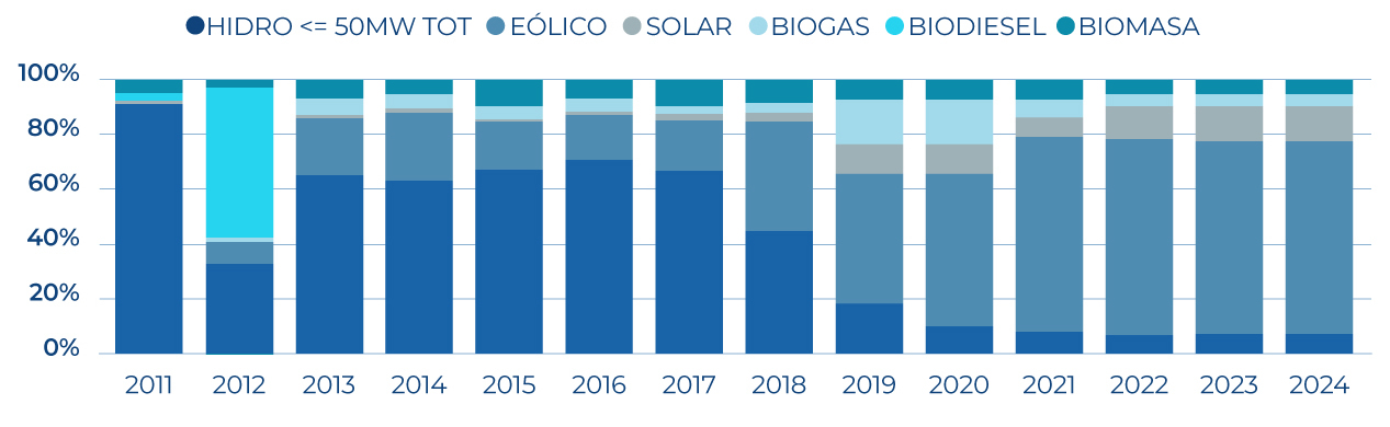 Energia renovable