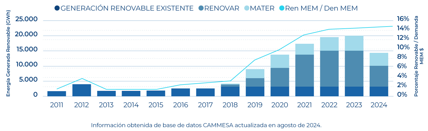 Energia renovable